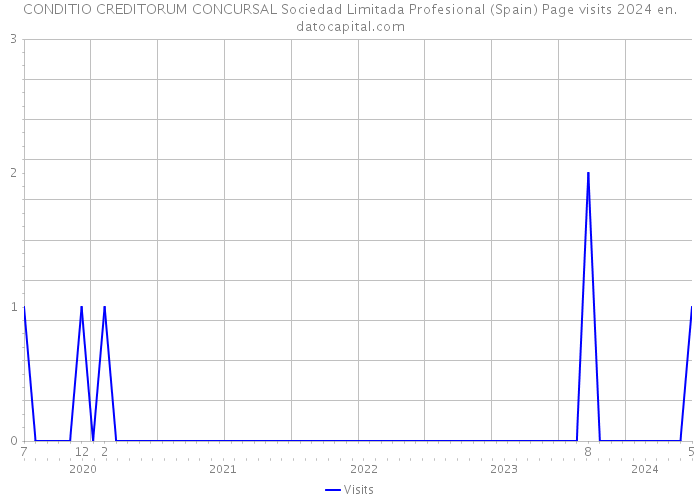 CONDITIO CREDITORUM CONCURSAL Sociedad Limitada Profesional (Spain) Page visits 2024 