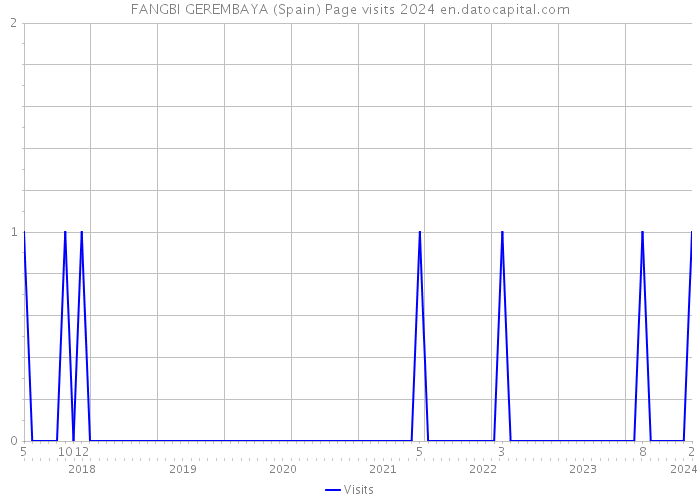 FANGBI GEREMBAYA (Spain) Page visits 2024 