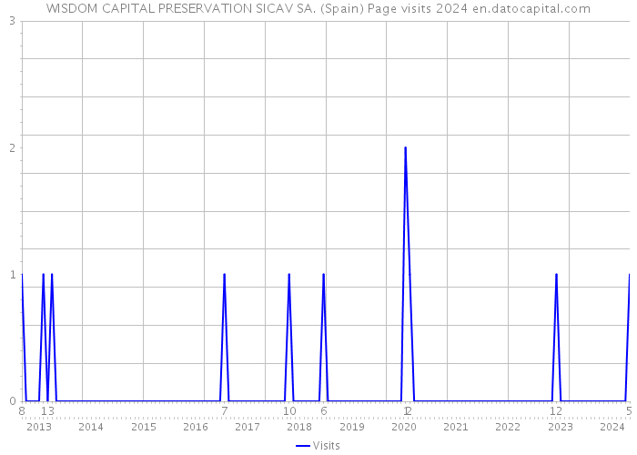 WISDOM CAPITAL PRESERVATION SICAV SA. (Spain) Page visits 2024 