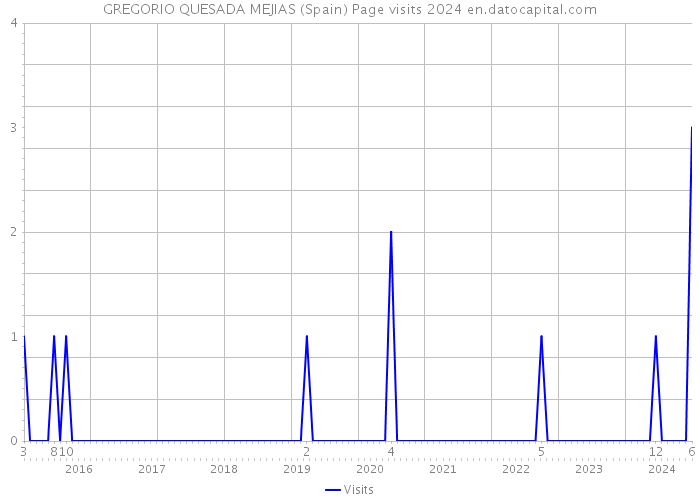 GREGORIO QUESADA MEJIAS (Spain) Page visits 2024 