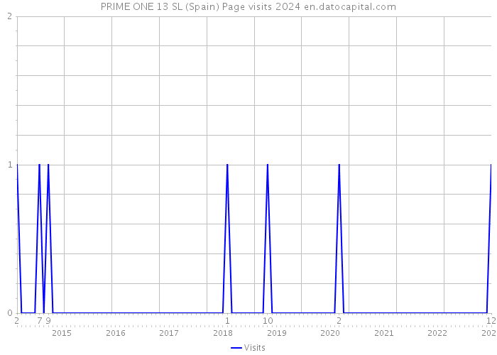 PRIME ONE 13 SL (Spain) Page visits 2024 