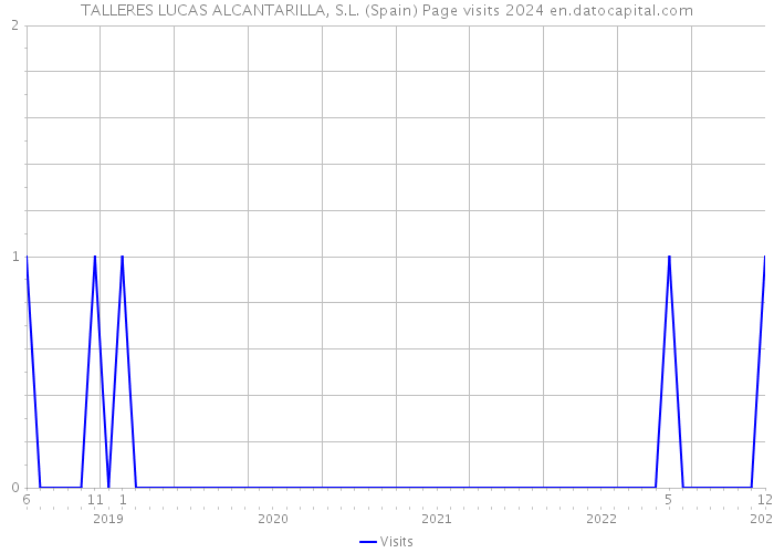 TALLERES LUCAS ALCANTARILLA, S.L. (Spain) Page visits 2024 