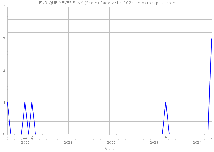 ENRIQUE YEVES BLAY (Spain) Page visits 2024 