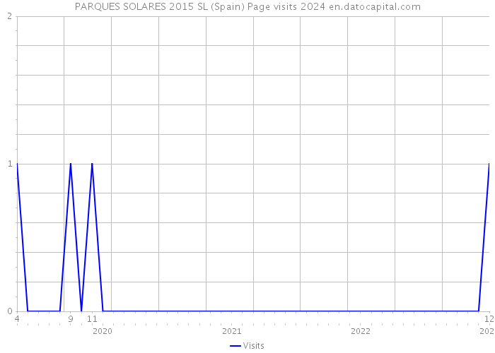 PARQUES SOLARES 2015 SL (Spain) Page visits 2024 