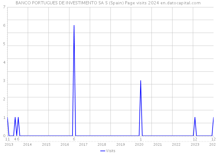 BANCO PORTUGUES DE INVESTIMENTO SA S (Spain) Page visits 2024 