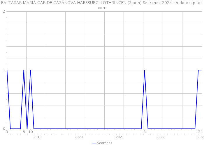 BALTASAR MARIA CAR DE CASANOVA HABSBURG-LOTHRINGEN (Spain) Searches 2024 