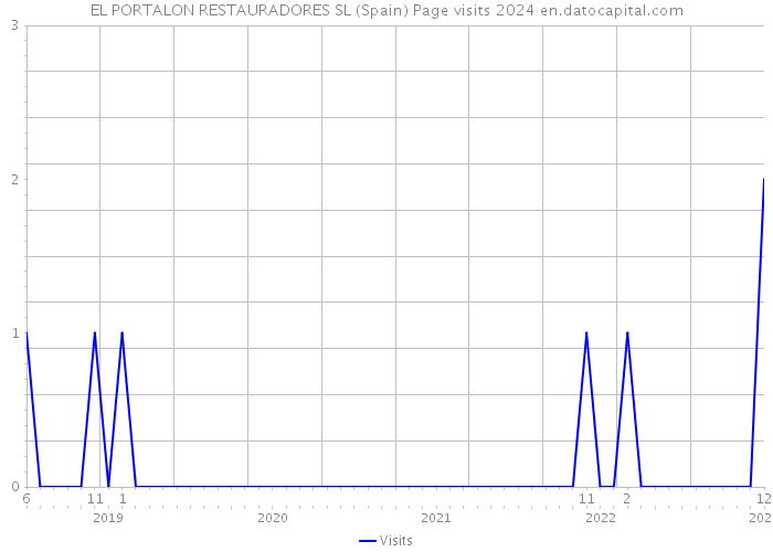 EL PORTALON RESTAURADORES SL (Spain) Page visits 2024 