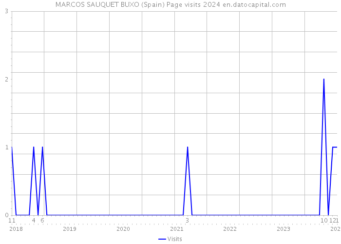 MARCOS SAUQUET BUXO (Spain) Page visits 2024 
