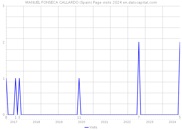 MANUEL FONSECA GALLARDO (Spain) Page visits 2024 
