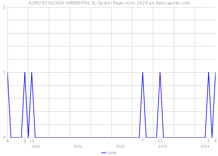 AGRO ECOLOGIA AMBIENTAL SL (Spain) Page visits 2024 