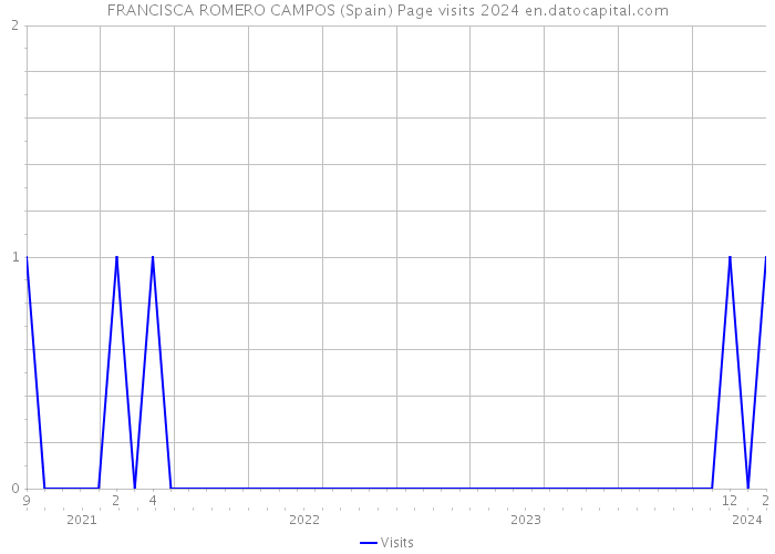FRANCISCA ROMERO CAMPOS (Spain) Page visits 2024 
