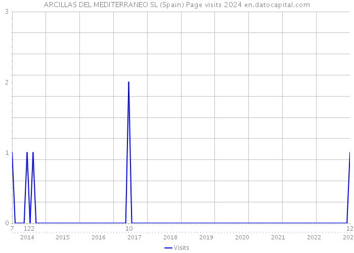 ARCILLAS DEL MEDITERRANEO SL (Spain) Page visits 2024 