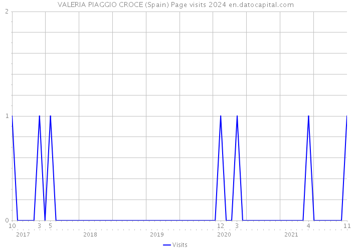 VALERIA PIAGGIO CROCE (Spain) Page visits 2024 