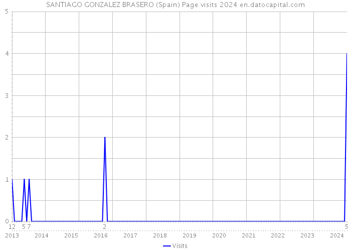 SANTIAGO GONZALEZ BRASERO (Spain) Page visits 2024 