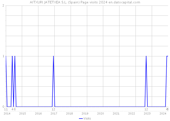 AITXURI JATETXEA S.L. (Spain) Page visits 2024 