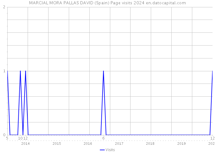 MARCIAL MORA PALLAS DAVID (Spain) Page visits 2024 