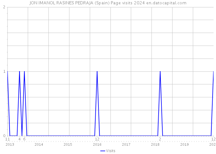 JON IMANOL RASINES PEDRAJA (Spain) Page visits 2024 