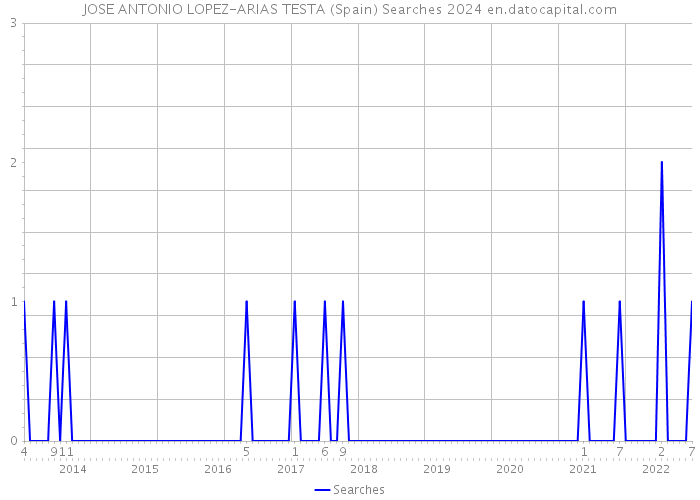 JOSE ANTONIO LOPEZ-ARIAS TESTA (Spain) Searches 2024 