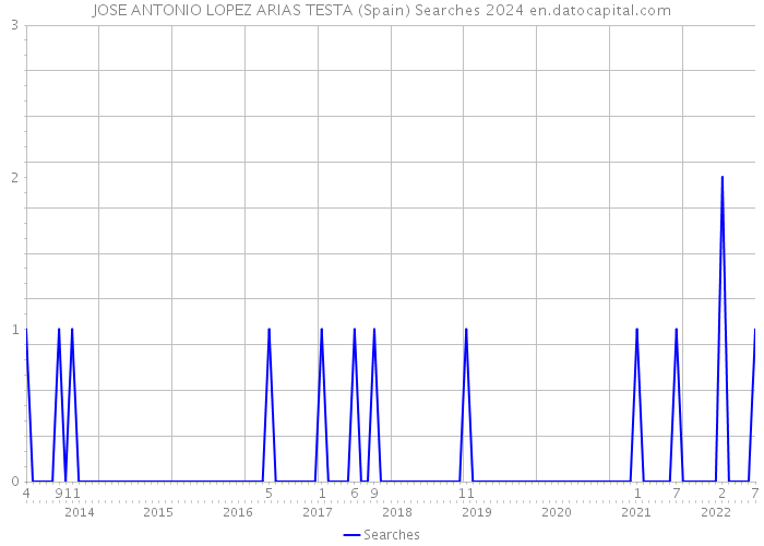 JOSE ANTONIO LOPEZ ARIAS TESTA (Spain) Searches 2024 