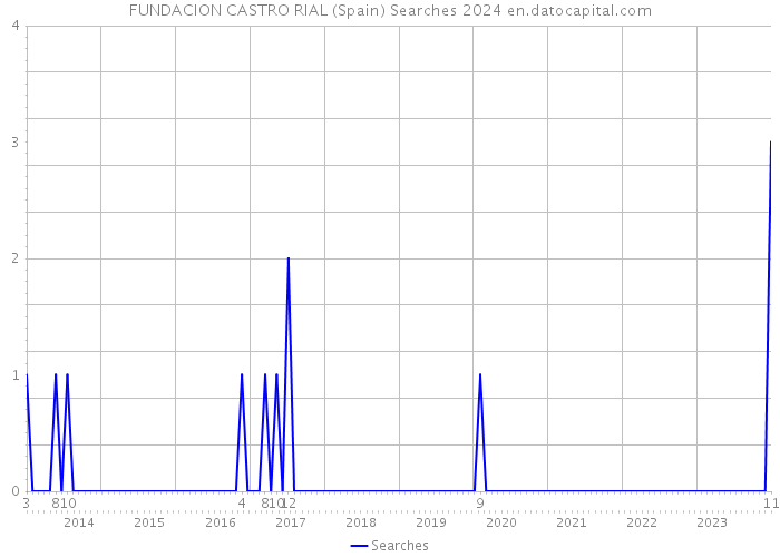 FUNDACION CASTRO RIAL (Spain) Searches 2024 
