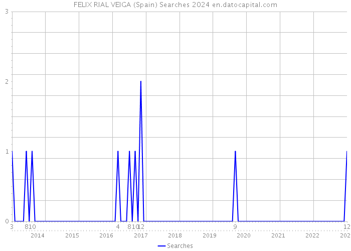 FELIX RIAL VEIGA (Spain) Searches 2024 