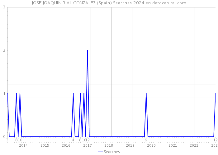 JOSE JOAQUIN RIAL GONZALEZ (Spain) Searches 2024 