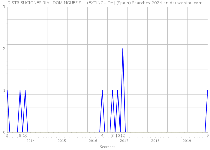 DISTRIBUCIONES RIAL DOMINGUEZ S.L. (EXTINGUIDA) (Spain) Searches 2024 