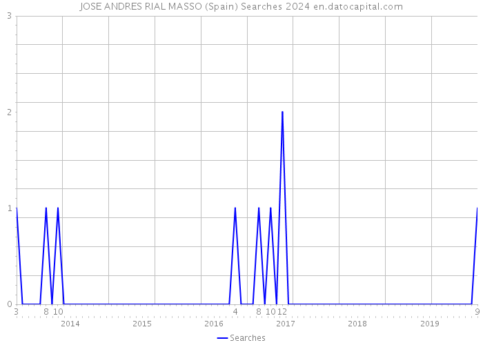 JOSE ANDRES RIAL MASSO (Spain) Searches 2024 