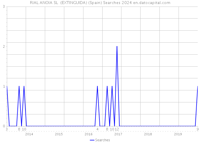 RIAL ANOIA SL (EXTINGUIDA) (Spain) Searches 2024 