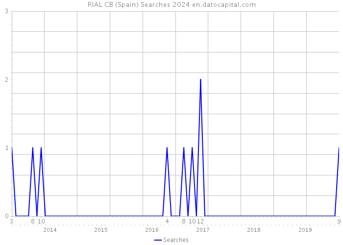 RIAL CB (Spain) Searches 2024 