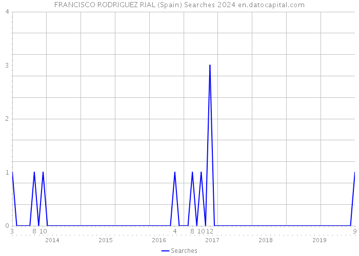 FRANCISCO RODRIGUEZ RIAL (Spain) Searches 2024 