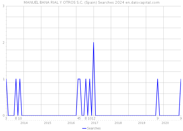 MANUEL BANA RIAL Y OTROS S.C. (Spain) Searches 2024 