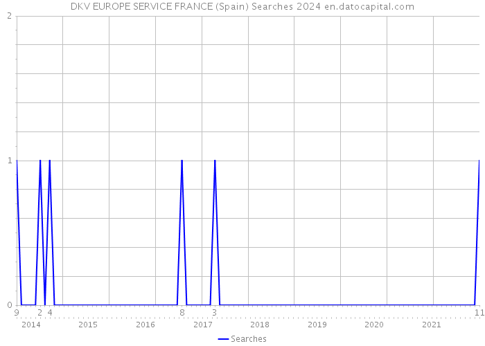 DKV EUROPE SERVICE FRANCE (Spain) Searches 2024 
