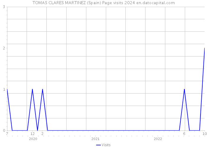 TOMAS CLARES MARTINEZ (Spain) Page visits 2024 