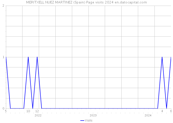 MERITXELL NUEZ MARTINEZ (Spain) Page visits 2024 