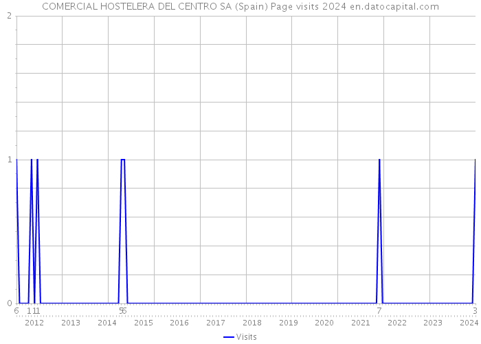 COMERCIAL HOSTELERA DEL CENTRO SA (Spain) Page visits 2024 