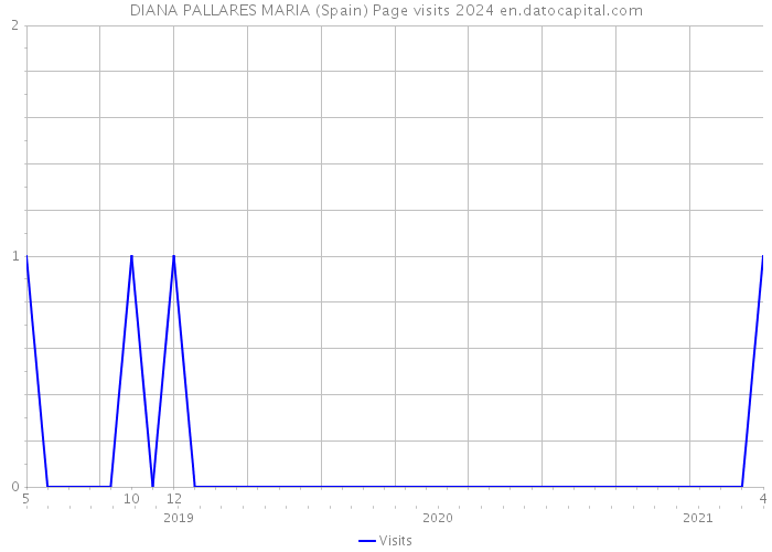 DIANA PALLARES MARIA (Spain) Page visits 2024 