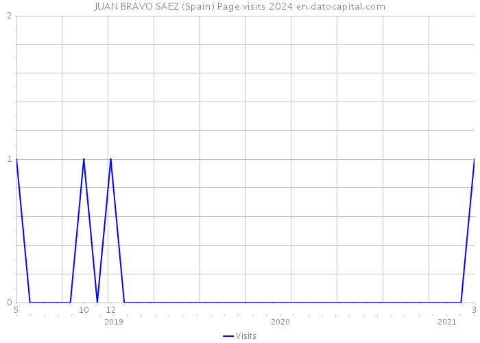 JUAN BRAVO SAEZ (Spain) Page visits 2024 
