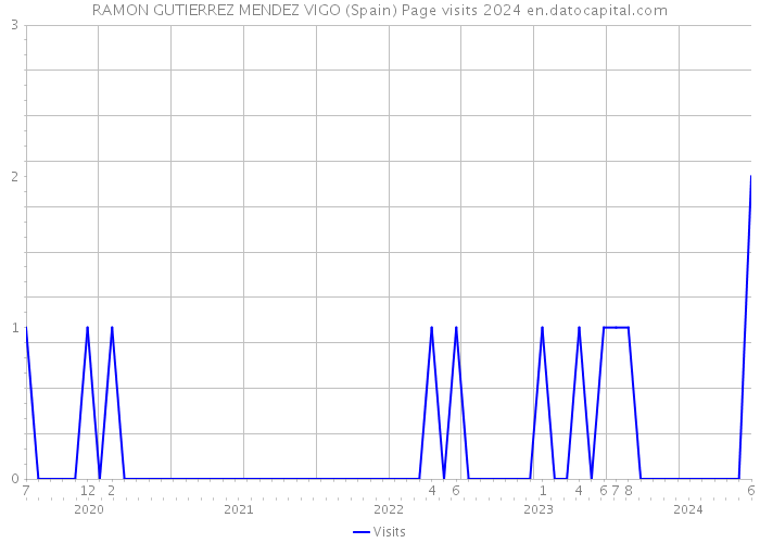 RAMON GUTIERREZ MENDEZ VIGO (Spain) Page visits 2024 