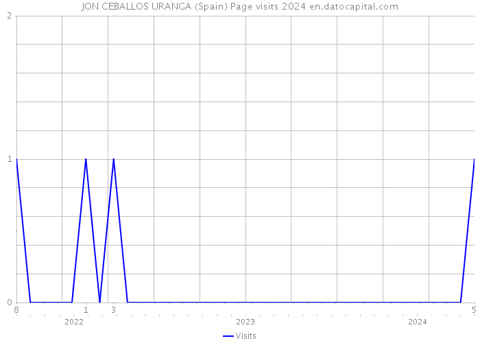JON CEBALLOS URANGA (Spain) Page visits 2024 