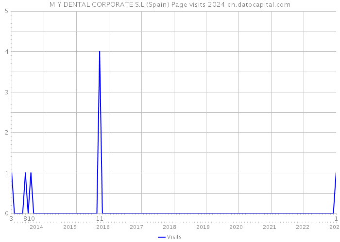 M Y DENTAL CORPORATE S.L (Spain) Page visits 2024 