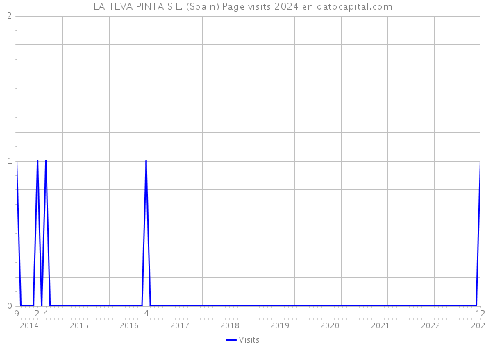 LA TEVA PINTA S.L. (Spain) Page visits 2024 