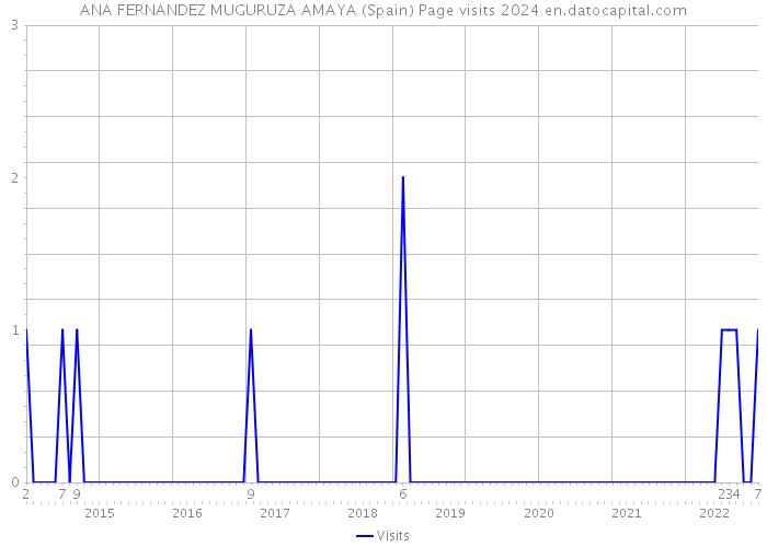 ANA FERNANDEZ MUGURUZA AMAYA (Spain) Page visits 2024 