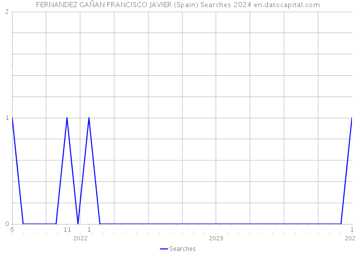 FERNANDEZ GAÑAN FRANCISCO JAVIER (Spain) Searches 2024 