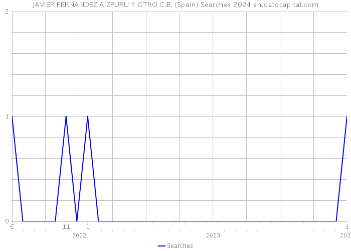 JAVIER FERNANDEZ AIZPURU Y OTRO C.B. (Spain) Searches 2024 