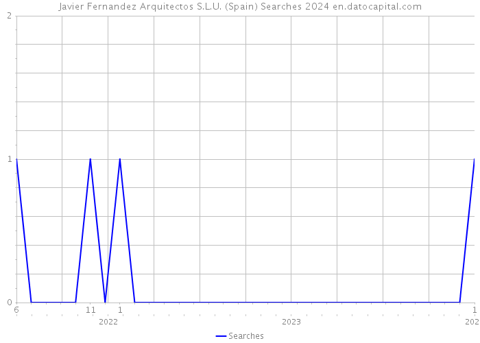 Javier Fernandez Arquitectos S.L.U. (Spain) Searches 2024 