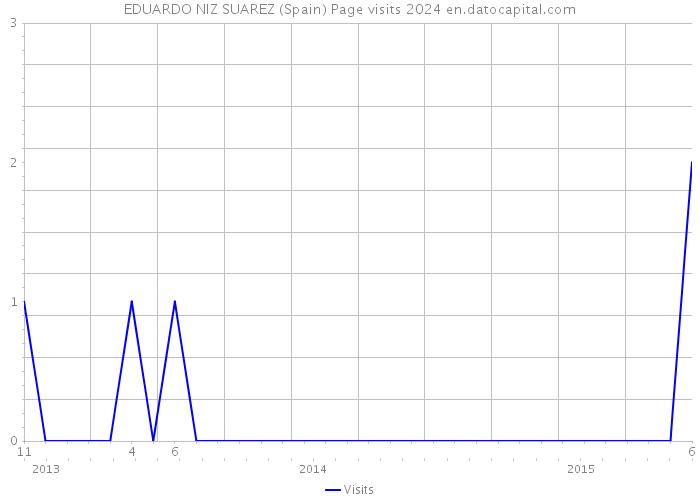EDUARDO NIZ SUAREZ (Spain) Page visits 2024 