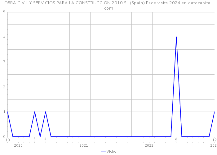 OBRA CIVIL Y SERVICIOS PARA LA CONSTRUCCION 2010 SL (Spain) Page visits 2024 