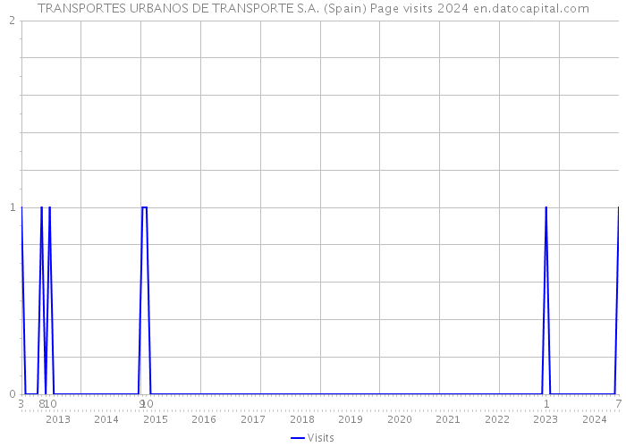 TRANSPORTES URBANOS DE TRANSPORTE S.A. (Spain) Page visits 2024 