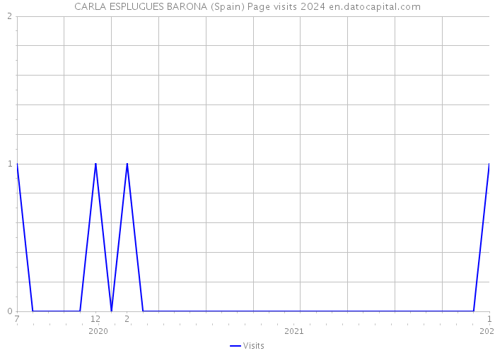 CARLA ESPLUGUES BARONA (Spain) Page visits 2024 
